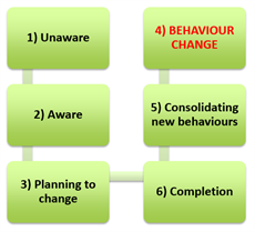 Behaviour Change Graphic